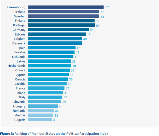 Political Participation Index